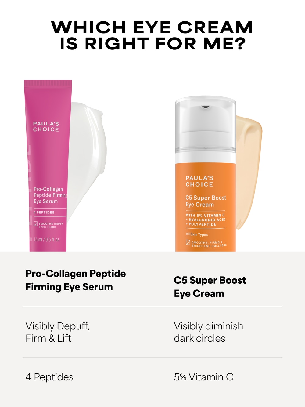 Pro-Collagen Peptide Firming Eye Serum | Eye Gel | Paula's Choice