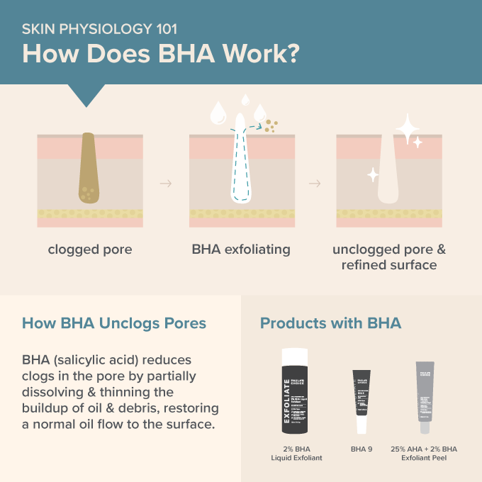 How Does BHA Exfoliant Work? Paula's Choice