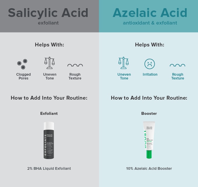 Illustration of two Paula's Choice products containing either salicylic acid or azelaic acid explaining the differences between them. Salicylic acid is a stronger exfoliant and targets clogged pores while azelaic acid is superior for addressing uneven tone and sensitivity.