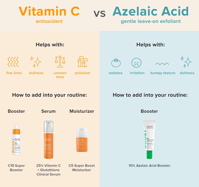 Illustration of four Paula's Choice products containing either vitamin C or azelaic acid explaining the differences between them. Vitamin C is an antioxidant that helps with dullness and free-radical damage from pollution while azelaic acid is superior for addressing uneven tone and sensitivity.