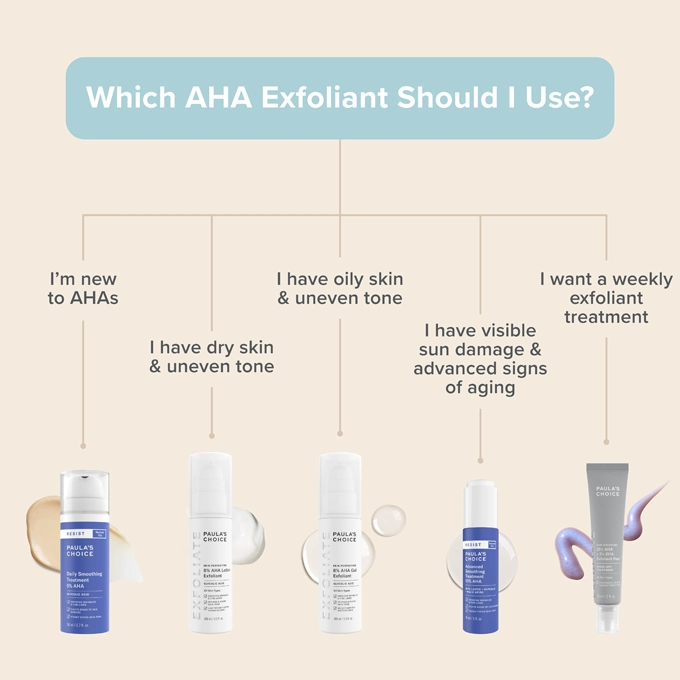 Infographic of five bottles of Paula's Choice AHA exfoliants forming an Alpha Hydroxy Acid (AHA) Exfoliant decision tree, showing how to choose the best AHA exfoliant for your skin type and concerns. If you're new to using AHA, choose Resist Daily Smoothing Treatment 5% AHA; if you have dry skin and uneven tone, choose Skin Perfecting 8% AHA Lotion Exfoliant; if you have oily skin and uneven tone, choose Skin Perfecting 8% AHA Gel Exfoliant; if you have visible sun damage and advanced signs of aging, choose Resist Advanced Smoothing Treatment 10% AHA; and if you want a weekly exfoliant treatment, choose Skin Perfecting 25% AHA + 2% BHA Exfoliant Peel.