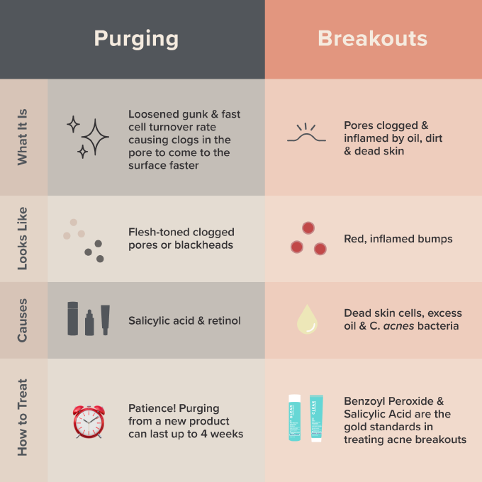 Skin Purging vs. Breakout How to Tell the Difference Paula's Choice